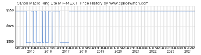 Price History Graph for Canon Macro Ring Lite MR-14EX II