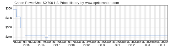 Price History Graph for Canon PowerShot SX700 HS