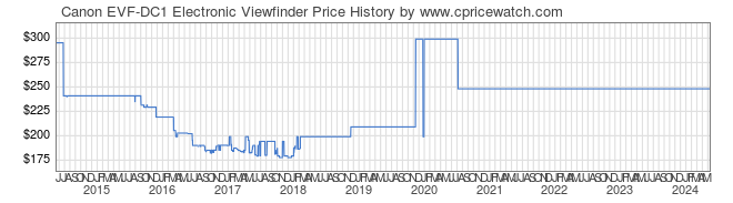 Price History Graph for Canon EVF-DC1 Electronic Viewfinder