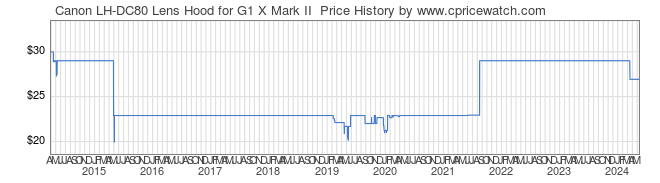 Price History Graph for Canon LH-DC80 Lens Hood for G1 X Mark II 