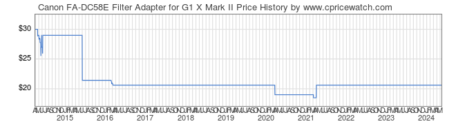 Price History Graph for Canon FA-DC58E Filter Adapter for G1 X Mark II