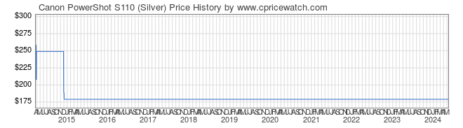 Price History Graph for Canon PowerShot S110 (Silver)