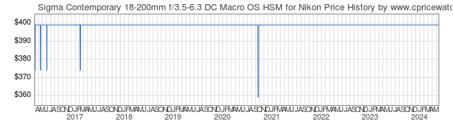 Price History Graph for Sigma Contemporary 18-200mm f/3.5-6.3 DC Macro OS HSM for Nikon