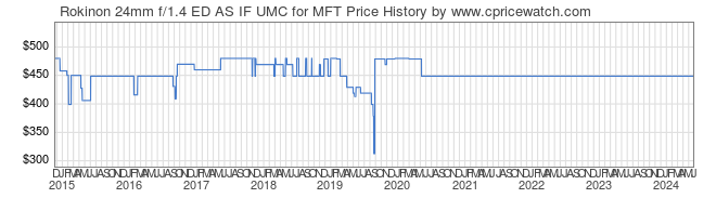 Price History Graph for Rokinon 24mm f/1.4 ED AS IF UMC for MFT