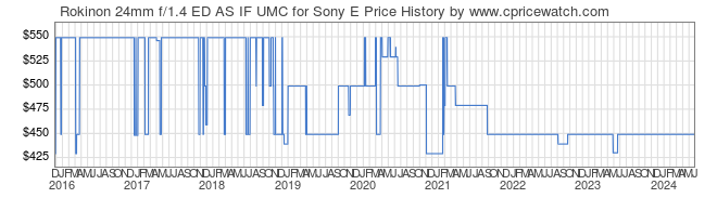 Price History Graph for Rokinon 24mm f/1.4 ED AS IF UMC for Sony E