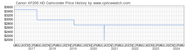 Price History Graph for Canon XF205 HD Camcorder