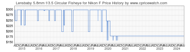 Price History Graph for Lensbaby 5.8mm f/3.5 Circular Fisheye for Nikon F