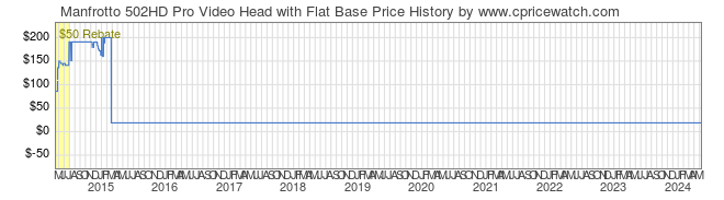 Price History Graph for Manfrotto 502HD Pro Video Head with Flat Base