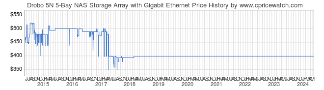 Price History Graph for Drobo 5N 5-Bay NAS Storage Array with Gigabit Ethernet