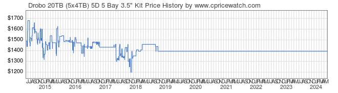 Price History Graph for Drobo 20TB (5x4TB) 5D 5 Bay 3.5