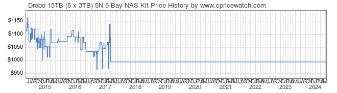 Price History Graph for Drobo 15TB (5 x 3TB) 5N 5-Bay NAS Kit