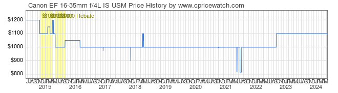 Price History Graph for Canon EF 16-35mm f/4L IS USM