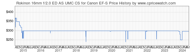 Price History Graph for Rokinon 16mm f/2.0 ED AS UMC CS for Canon EF-S