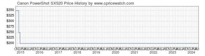 Price History Graph for Canon PowerShot SX520