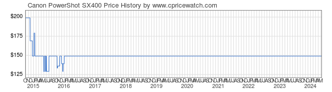Price History Graph for Canon PowerShot SX400