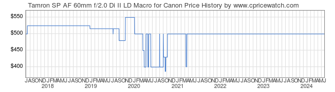 Price History Graph for Tamron SP AF 60mm f/2.0 Di II LD Macro for Canon