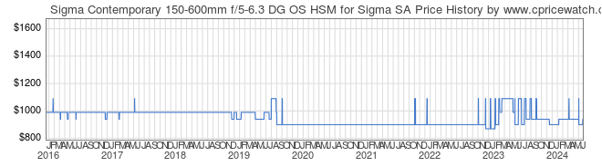 Price History Graph for Sigma Contemporary 150-600mm f/5-6.3 DG OS HSM for Sigma SA