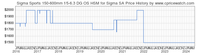 Price History Graph for Sigma Sports 150-600mm f/5-6.3 DG OS HSM for Sigma SA