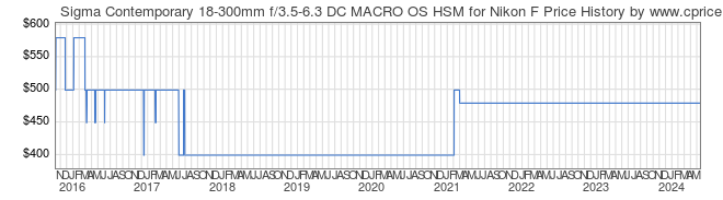 Price History Graph for Sigma Contemporary 18-300mm f/3.5-6.3 DC MACRO OS HSM for Nikon F