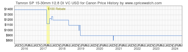 Price History Graph for Tamron SP 15-30mm f/2.8 DI VC USD for Canon