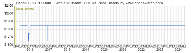 Price History Graph for Canon EOS 7D Mark II with 18-135mm STM Kit