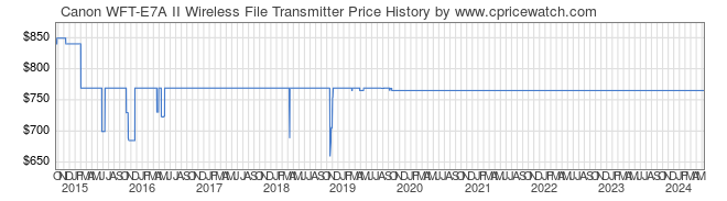 Price History Graph for Canon WFT-E7A II Wireless File Transmitter
