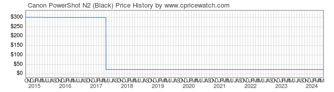 Price History Graph for Canon PowerShot N2 (Black)