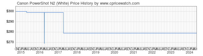 Price History Graph for Canon PowerShot N2 (White)