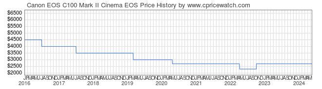 Price History Graph for Canon EOS C100 Mark II Cinema EOS