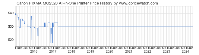 Price History Graph for Canon PIXMA MG2520 All-in-One Printer
