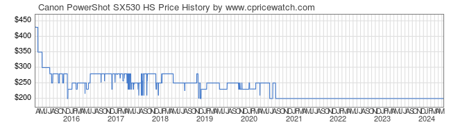 Price History Graph for Canon PowerShot SX530 HS