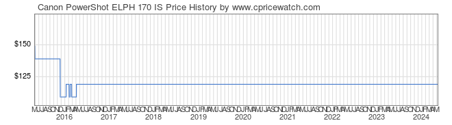 Price History Graph for Canon PowerShot ELPH 170 IS