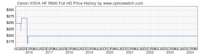 Price History Graph for Canon VIXIA HF R600 Full HD