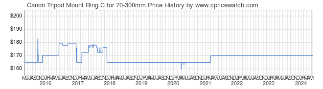 Price History Graph for Canon Tripod Mount Ring C for 70-300mm