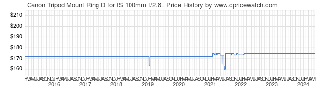 Price History Graph for Canon Tripod Mount Ring D for IS 100mm f/2.8L