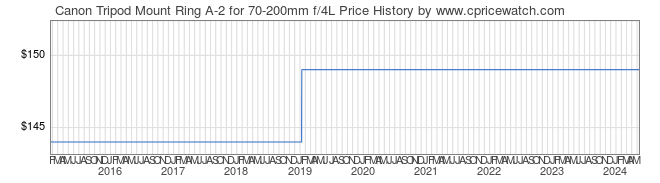 Price History Graph for Canon Tripod Mount Ring A-2 for 70-200mm f/4L