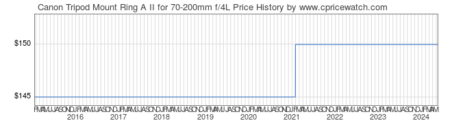 Price History Graph for Canon Tripod Mount Ring A II for 70-200mm f/4L