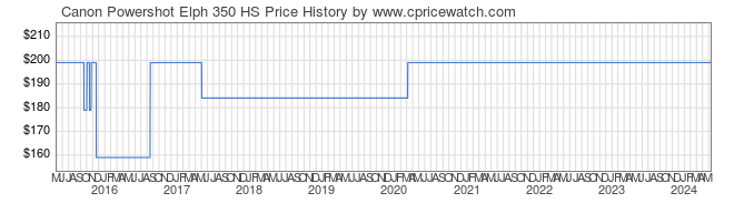 Price History Graph for Canon Powershot Elph 350 HS