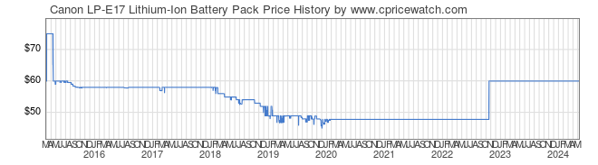 Price History Graph for Canon LP-E17 Lithium-Ion Battery Pack