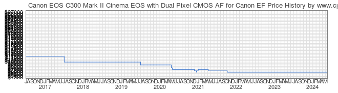 Price History Graph for Canon EOS C300 Mark II Cinema EOS with Dual Pixel CMOS AF for Canon EF