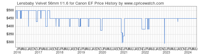 Price History Graph for Lensbaby Velvet 56mm f/1.6 for Canon EF