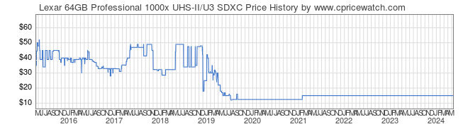 Price History Graph for Lexar 64GB Professional 1000x UHS-II/U3 SDXC