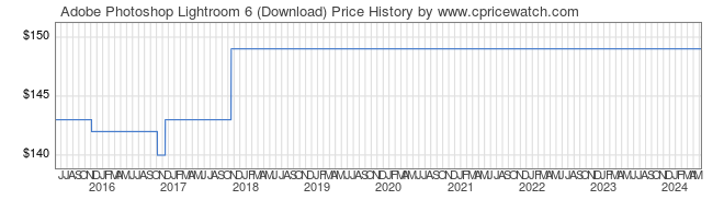 Price History Graph for Adobe Photoshop Lightroom 6 (Download)