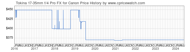 Price History Graph for Tokina 17-35mm f/4 Pro FX for Canon