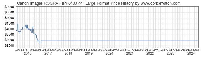 Price History Graph for Canon ImagePROGRAF iPF8400 44
