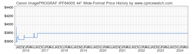 Price History Graph for Canon imagePROGRAF iPF8400S 44