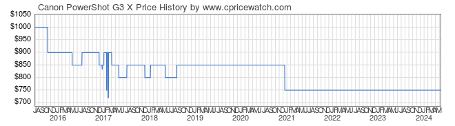 Price History Graph for Canon PowerShot G3 X
