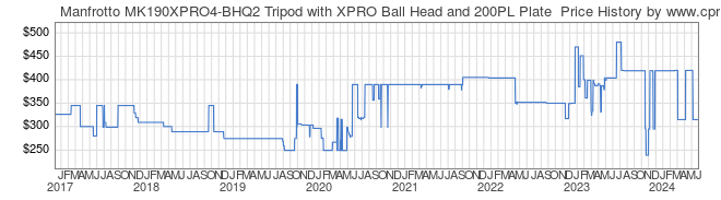 Price History Graph for Manfrotto MK190XPRO4-BHQ2 Tripod with XPRO Ball Head and 200PL Plate 