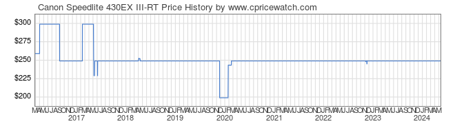 Price History Graph for Canon Speedlite 430EX III-RT