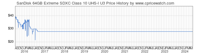 Price History Graph for SanDisk 64GB Extreme SDXC Class 10 UHS-I U3
